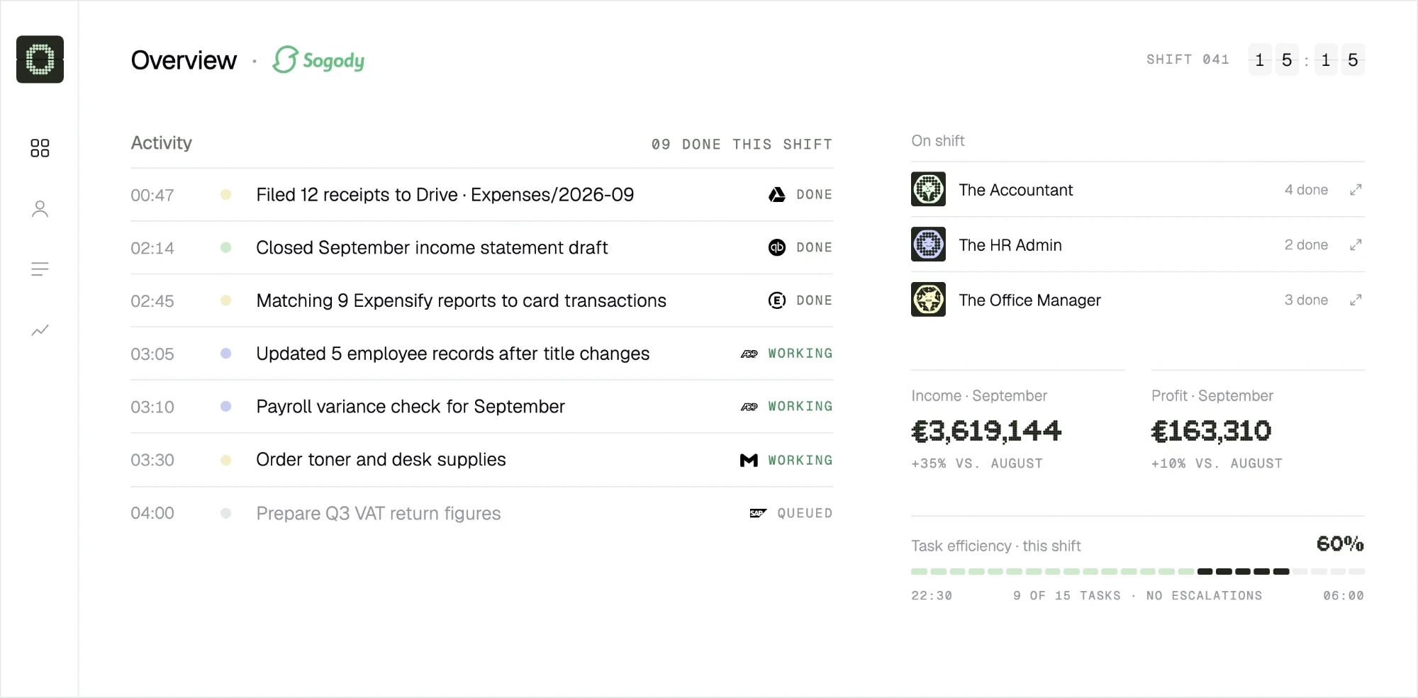 The OFFHOURS agent back office: this shift's activity feed, the Accountant, HR Admin and Office Manager on shift, September income and profit, and task efficiency