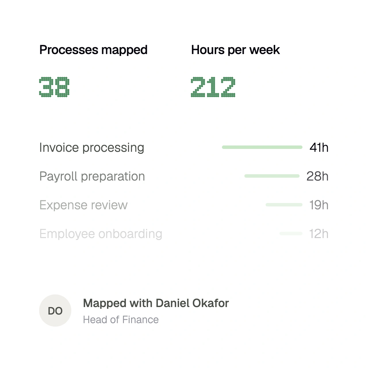 Audit summary: 38 processes mapped and 212 hours a week, led by invoice processing at 41 hours, mapped with the Head of Finance