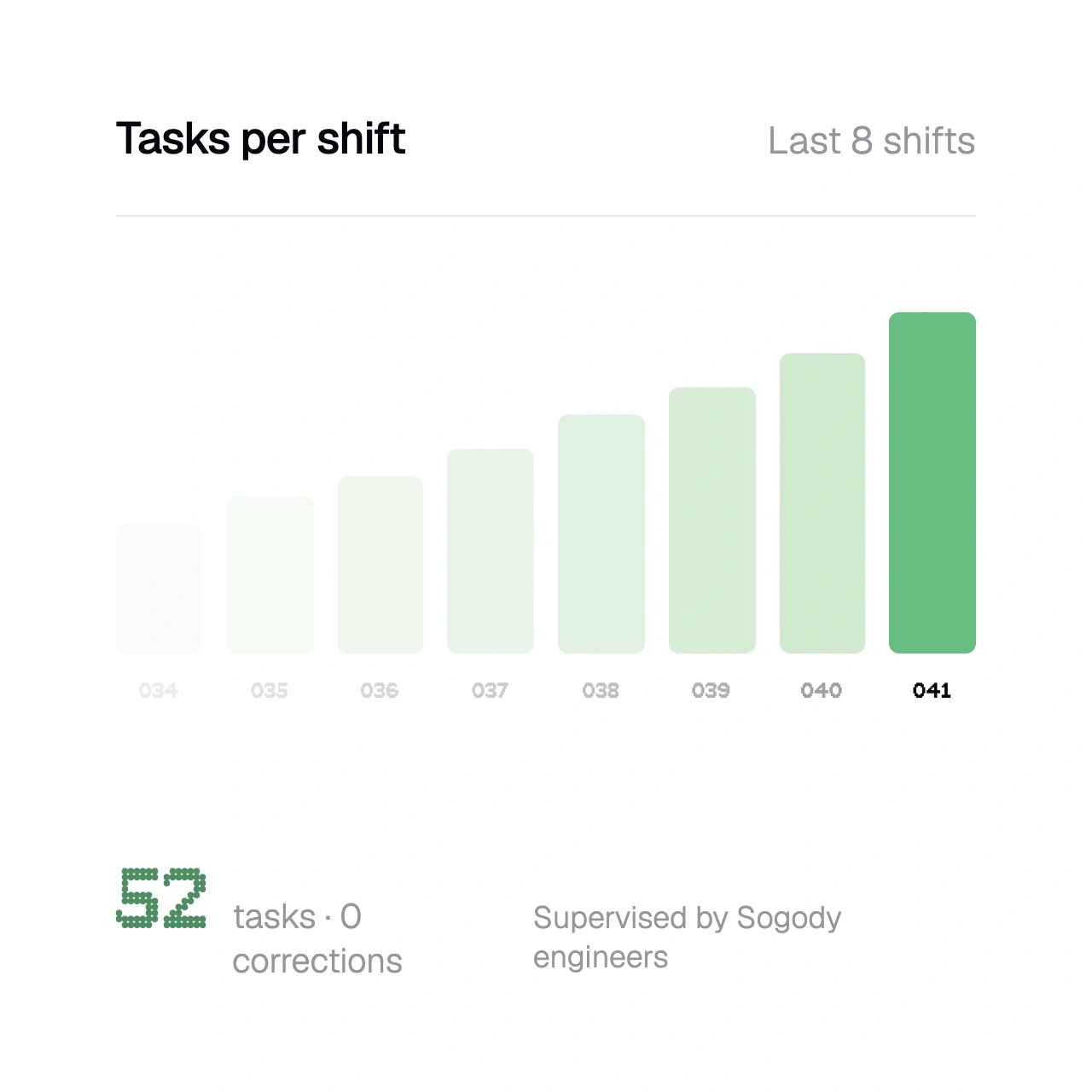 Tasks per shift rising over the last eight shifts to 52 tasks with 0 corrections, supervised by Sogody engineers